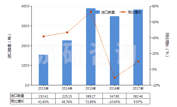 2013-2017年中國鍛軋鉬條、桿、型材(不包括簡單燒結(jié)的條、桿)(HS81029500)進(jìn)口量及增速統(tǒng)計(jì)